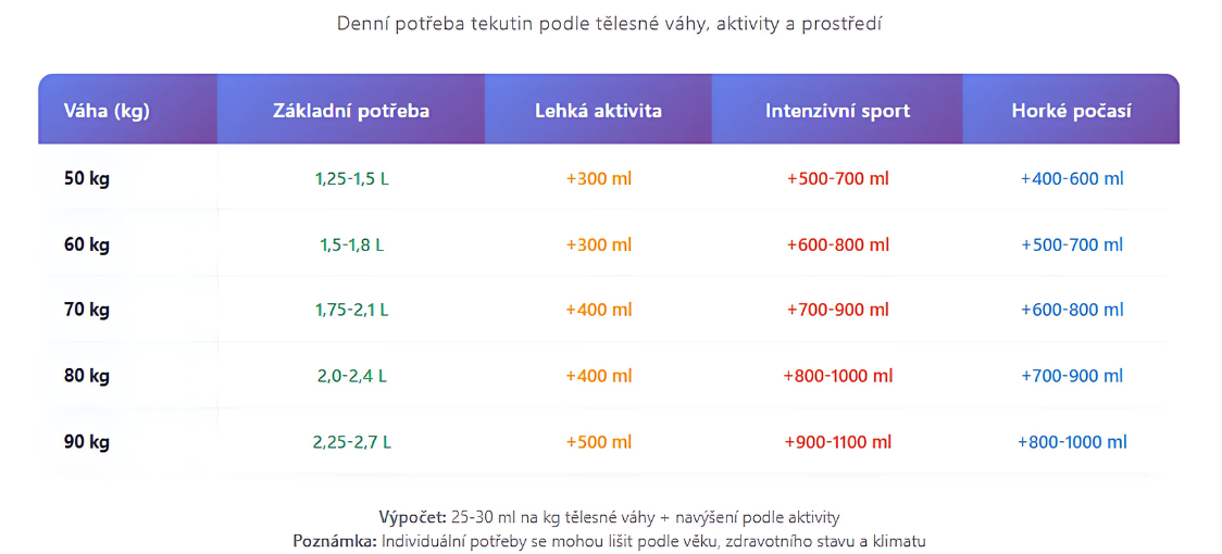 tabulka pitny rezim